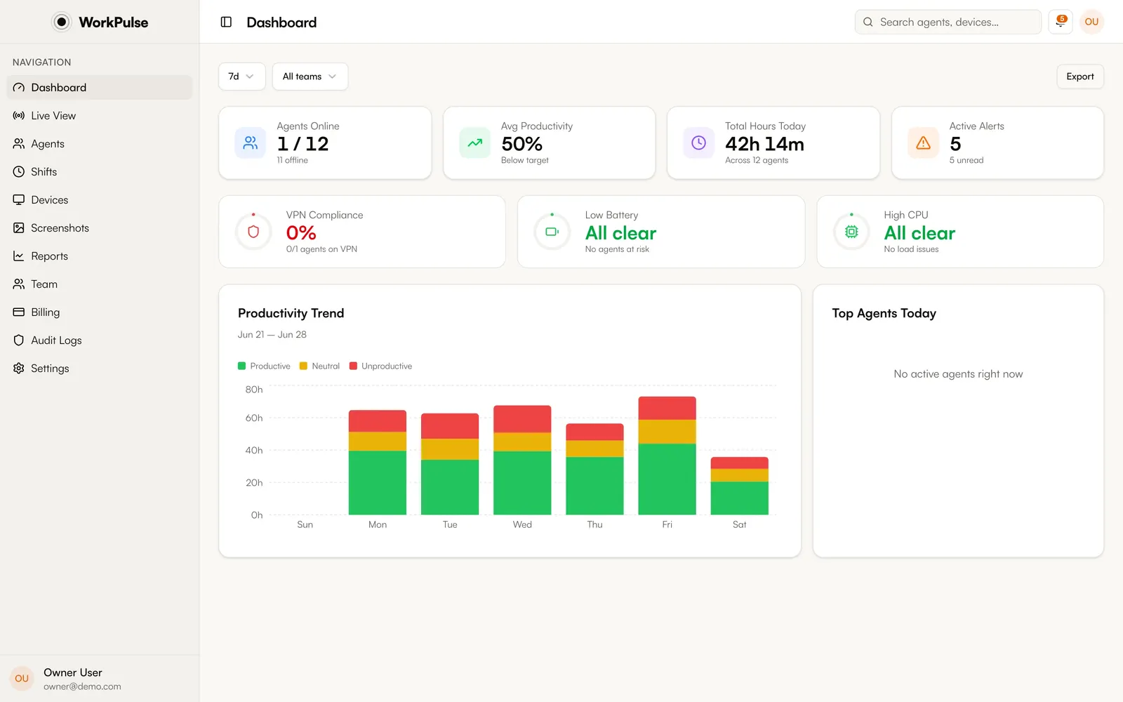 WorkPulse supervisor dashboard with KPIs, productivity trend and alerts