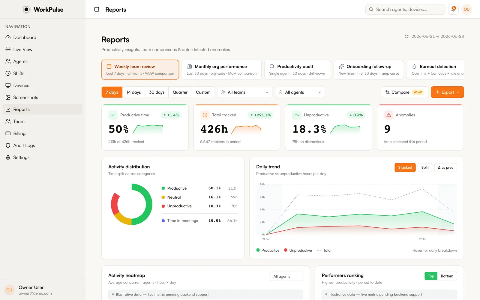 WorkPulse productivity reports with top apps and team comparisons