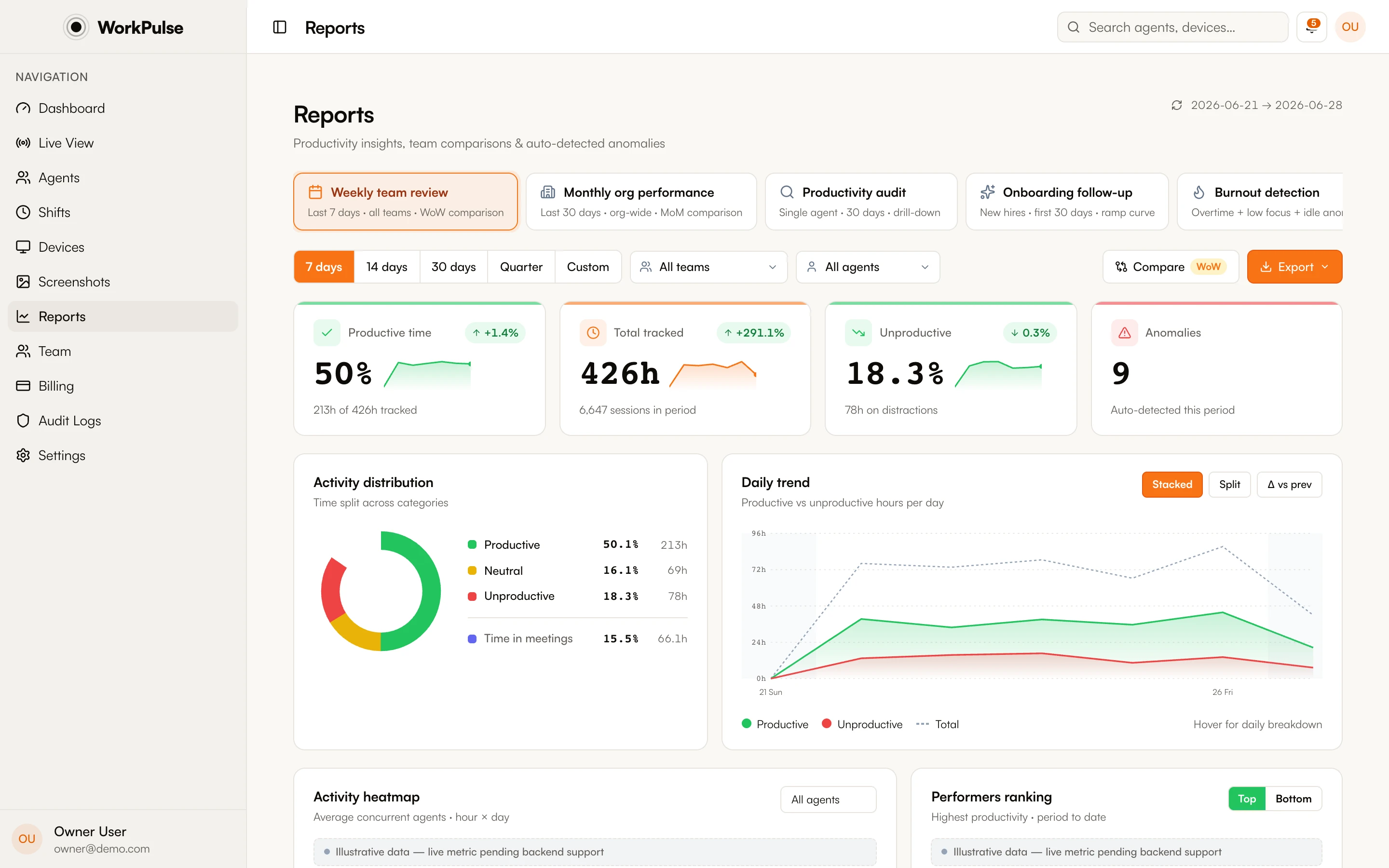 Productivity reports